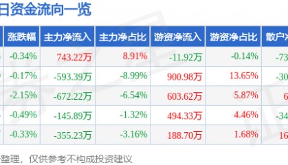 股票行情快报：上海凯宝（300039）4月30日主力资金净买入743.22万元