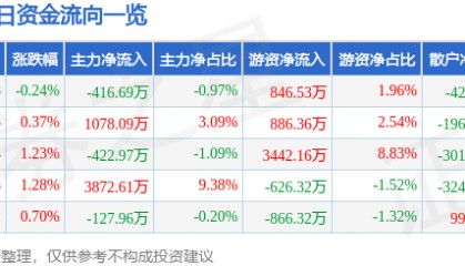 股票行情快报：北新建材（000786）3月6日主力资金净卖出416.69万元