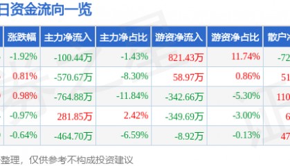 股票行情快报：创业环保（600874）12月13日主力资金净卖出100.44万元