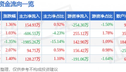 股票行情快报：金通灵（300091）6月30日主力资金净买入154.93万元