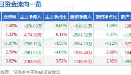 股票行情快报：康强电子（002119）6月23日主力资金净卖出370.03万元