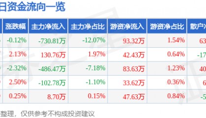 股票行情快报：全柴动力（600218）2月20日主力资金净卖出730.81万元
