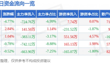 股票行情快报：莱美药业（300006）2月18日主力资金净卖出724.76万元