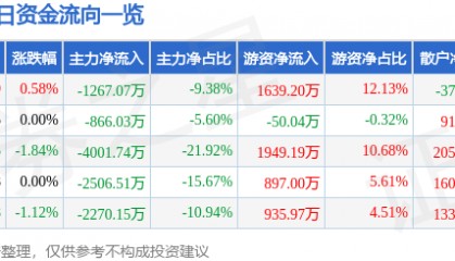 股票行情快报：豫光金铅（600531）5月19日主力资金净卖出1267.07万元