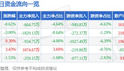 股票行情快报：尔康制药（300267）6月6日主力资金净卖出664.75万元