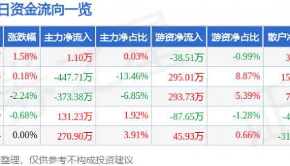 股票行情快报：南宁百货（600712）6月23日主力资金净买入1.10万元