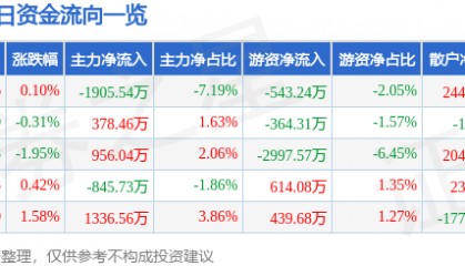 股票行情快报：东阿阿胶（000423）2月19日主力资金净卖出1905.54万元