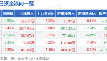 股票行情快报：扬农化工（600486）2月28日主力资金净买入512.57万元