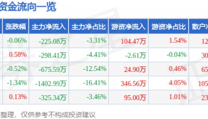 股票行情快报：伊力特（600197）3月7日主力资金净卖出225.08万元