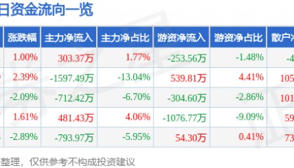 股票行情快报：欧亚集团（600697）5月7日主力资金净买入303.37万元