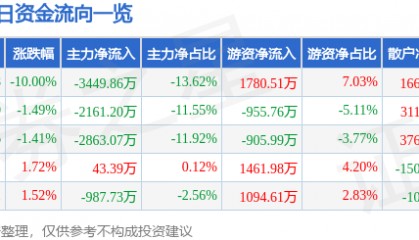 股票行情快报：美亚光电（002690）4月7日主力资金净卖出3449.86万元