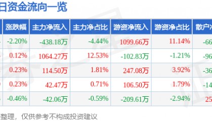 股票行情快报：陕鼓动力（601369）12月23日主力资金净卖出438.18万元