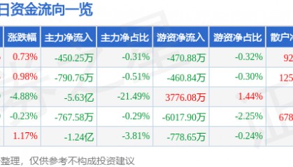 股票行情快报：利欧股份（002131）3月17日主力资金净卖出450.25万元