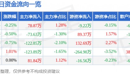 股票行情快报：皖维高新（600063）2月17日主力资金净买入78.87万元