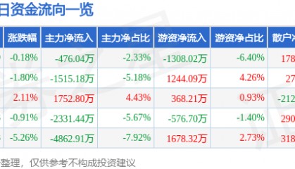 股票行情快报：上海物贸（600822）5月8日主力资金净卖出476.04万元