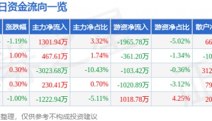 中材国际（600970）3月26日主力资金净买入1301.94万元