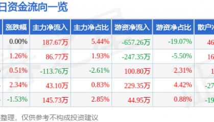 股票行情快报：中原高速（600020）1月17日主力资金净买入187.67万元