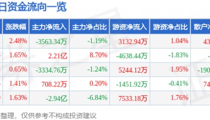 股票行情快报：水晶光电（002273）2月27日主力资金净卖出3563.34万元