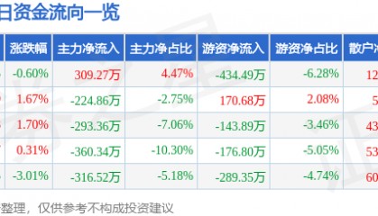 股票行情快报：广济药业（000952）12月10日主力资金净买入309.27万元