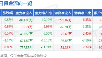 股票行情快报：龙江交通（601188）6月5日主力资金净卖出841.93万元