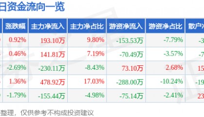 股票行情快报：西宁特钢（600117）2月20日主力资金净买入193.10万元