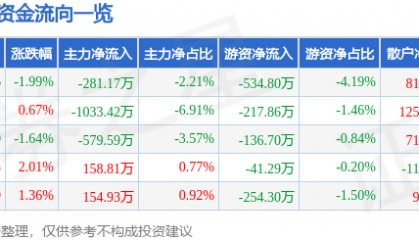 股票行情快报：金通灵（300091）7月4日主力资金净卖出281.17万元