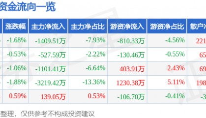 股票行情快报：新时达（002527）5月30日主力资金净卖出1409.51万元