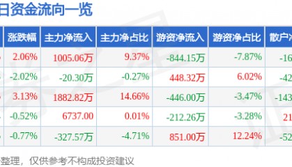 股票行情快报：皖维高新（600063）2月26日主力资金净买入1005.06万元
