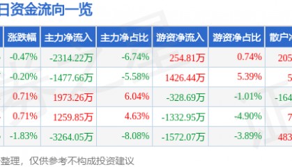 股票行情快报：张江高科（600895）5月21日主力资金净卖出2314.22万元