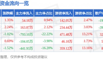 股票行情快报：ST先河（300137）7月29日主力资金净买入54.18万元