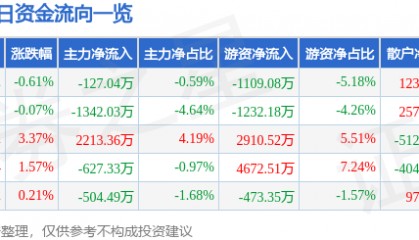 股票行情快报：宁沪高速（600377）12月18日主力资金净卖出127.04万元