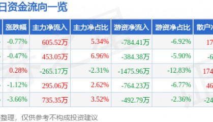 股票行情快报：扬农化工（600486）4月3日主力资金净买入605.52万元