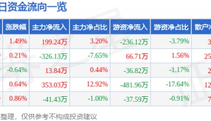 股票行情快报：重庆水务（601158）3月7日主力资金净买入199.24万元