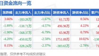 股票行情快报：莱特光电（688150）9月5日主力资金净卖出183.26万元