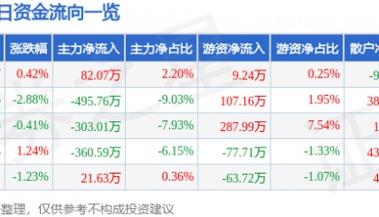 股票行情快报：尔康制药（300267）4月17日主力资金净买入82.07万元