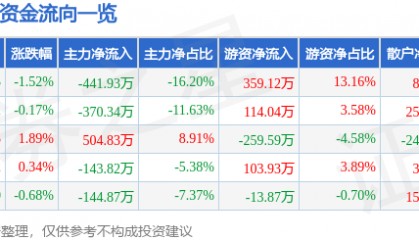 股票行情快报：ST先河（300137）7月23日主力资金净卖出441.93万元