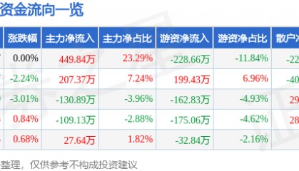 股票行情快报：ST先河（300137）6月20日主力资金净买入449.84万元