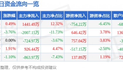 股票行情快报：上海凯宝（300039）2月19日主力资金净买入1441.49万元