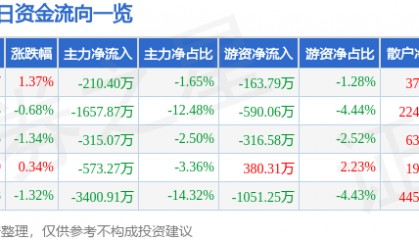 股票行情快报：尔康制药（300267）5月13日主力资金净卖出210.40万元