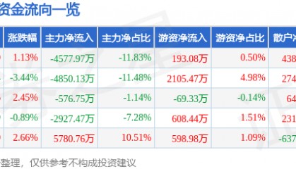 股票行情快报：新国都（300130）2月14日主力资金净卖出4577.97万元