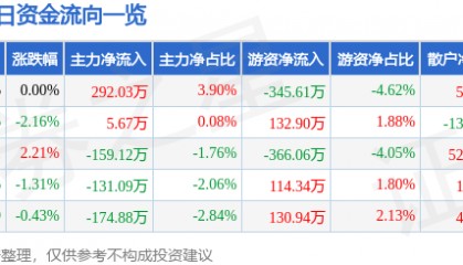 股票行情快报：福星股份（000926）3月10日主力资金净买入292.03万元