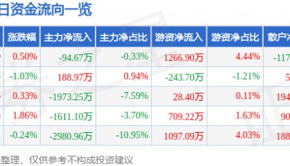 股票行情快报：北新建材（000786）3月13日主力资金净卖出94.67万元