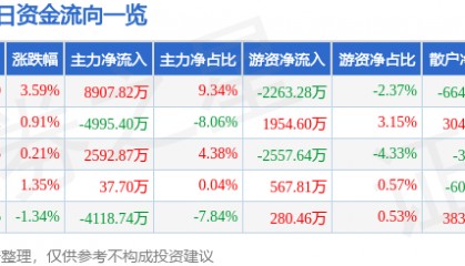 股票行情快报：水晶光电（002273）4月30日主力资金净买入8907.82万元