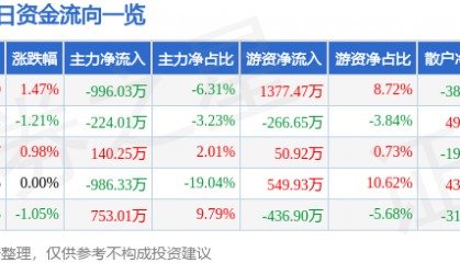 股票行情快报：欧亚集团（600697）6月11日主力资金净卖出996.03万元