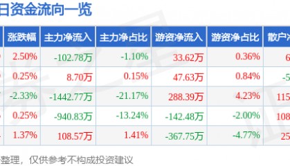 股票行情快报：全柴动力（600218）2月17日主力资金净卖出102.78万元