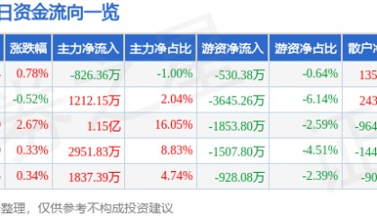 股票行情快报：西部矿业（601168）4月23日主力资金净卖出826.36万元
