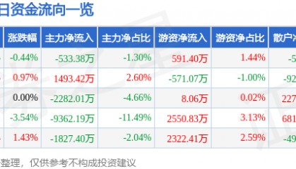 股票行情快报：水晶光电（002273）3月28日主力资金净卖出533.38万元