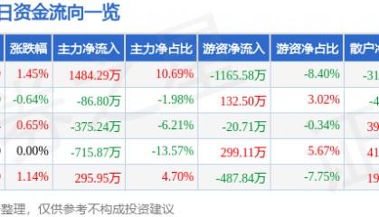 股票行情快报：亚太科技（002540）3月20日主力资金净买入1484.29万元
