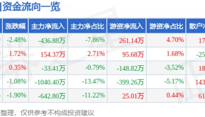 股票行情快报：生意宝（002095）4月3日主力资金净卖出436.88万元