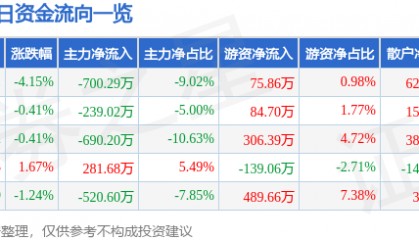 股票行情快报：福星股份（000926）1月10日主力资金净卖出700.29万元